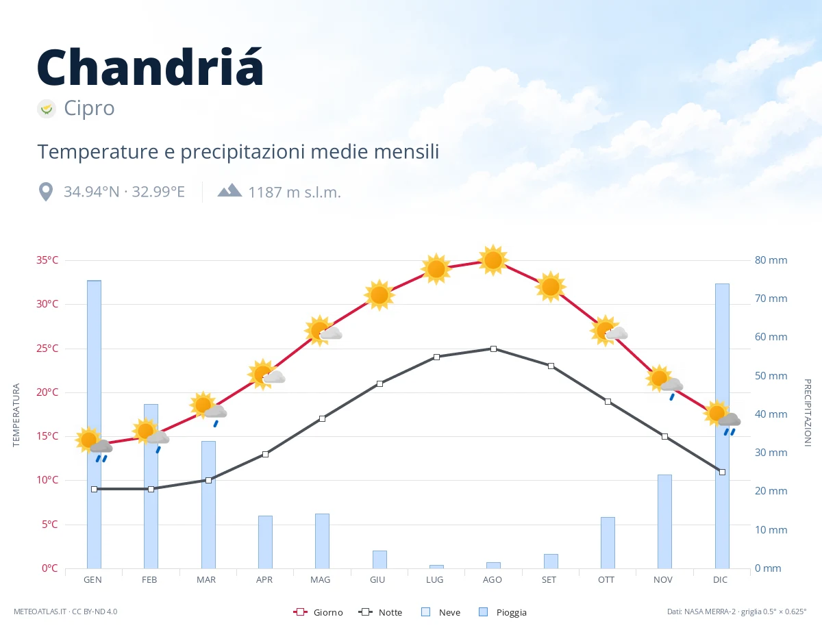 Chandriá - temperature e precipitazioni medie mensili