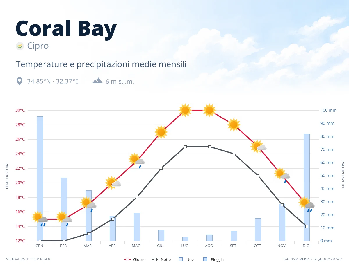 Coral Bay - temperature e precipitazioni medie mensili
