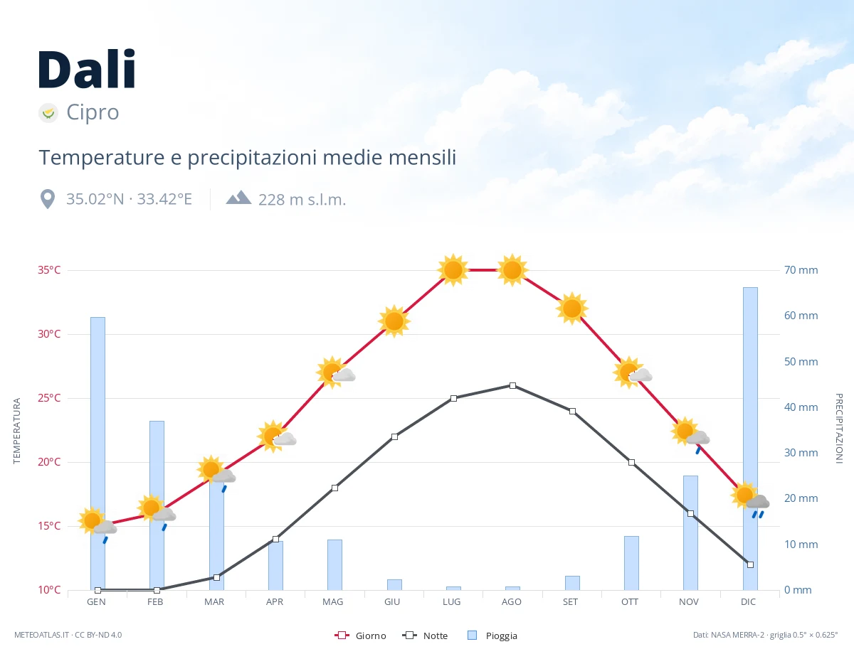 Dali - temperature e precipitazioni medie mensili