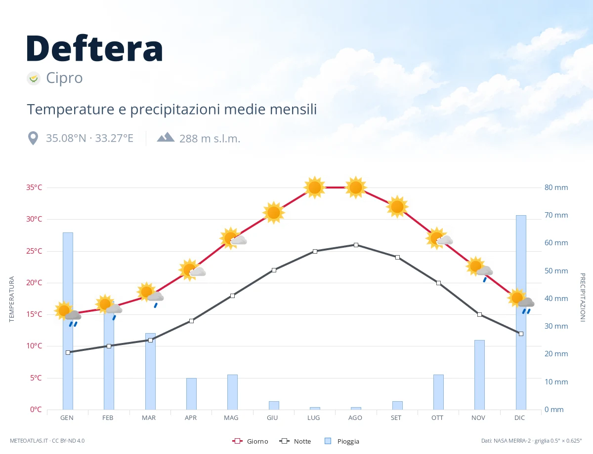Deftera - temperature e precipitazioni medie mensili
