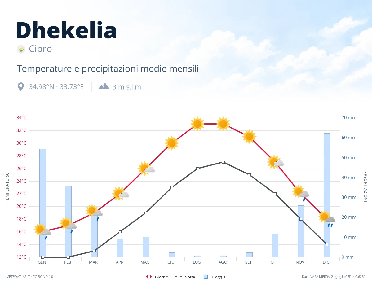 Dhekelia - temperature e precipitazioni medie mensili