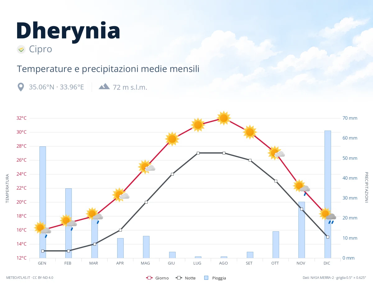 Dherynia - temperature e precipitazioni medie mensili