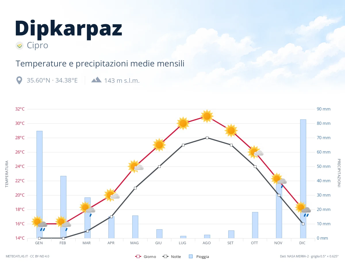 Dipkarpaz - temperature e precipitazioni medie mensili