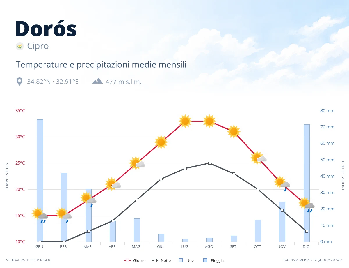Dorós - temperature e precipitazioni medie mensili