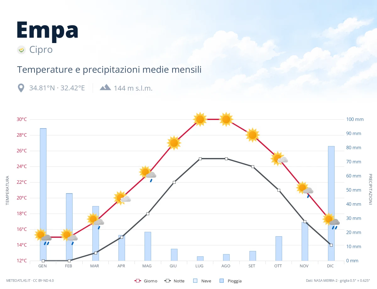 Empa - temperature e precipitazioni medie mensili