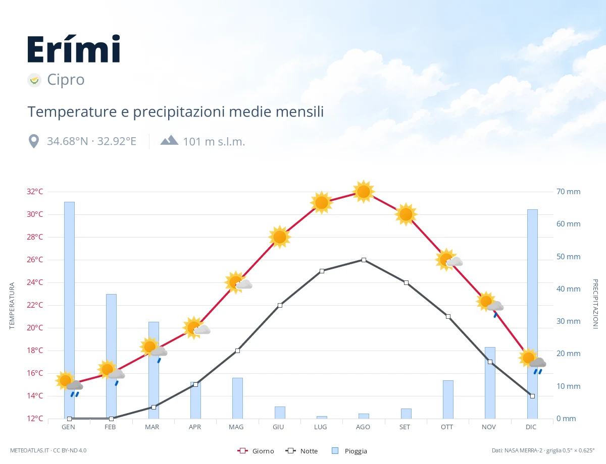 Erími - temperature e precipitazioni medie mensili