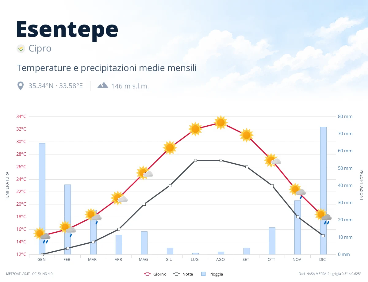 Esentepe - temperature e precipitazioni medie mensili