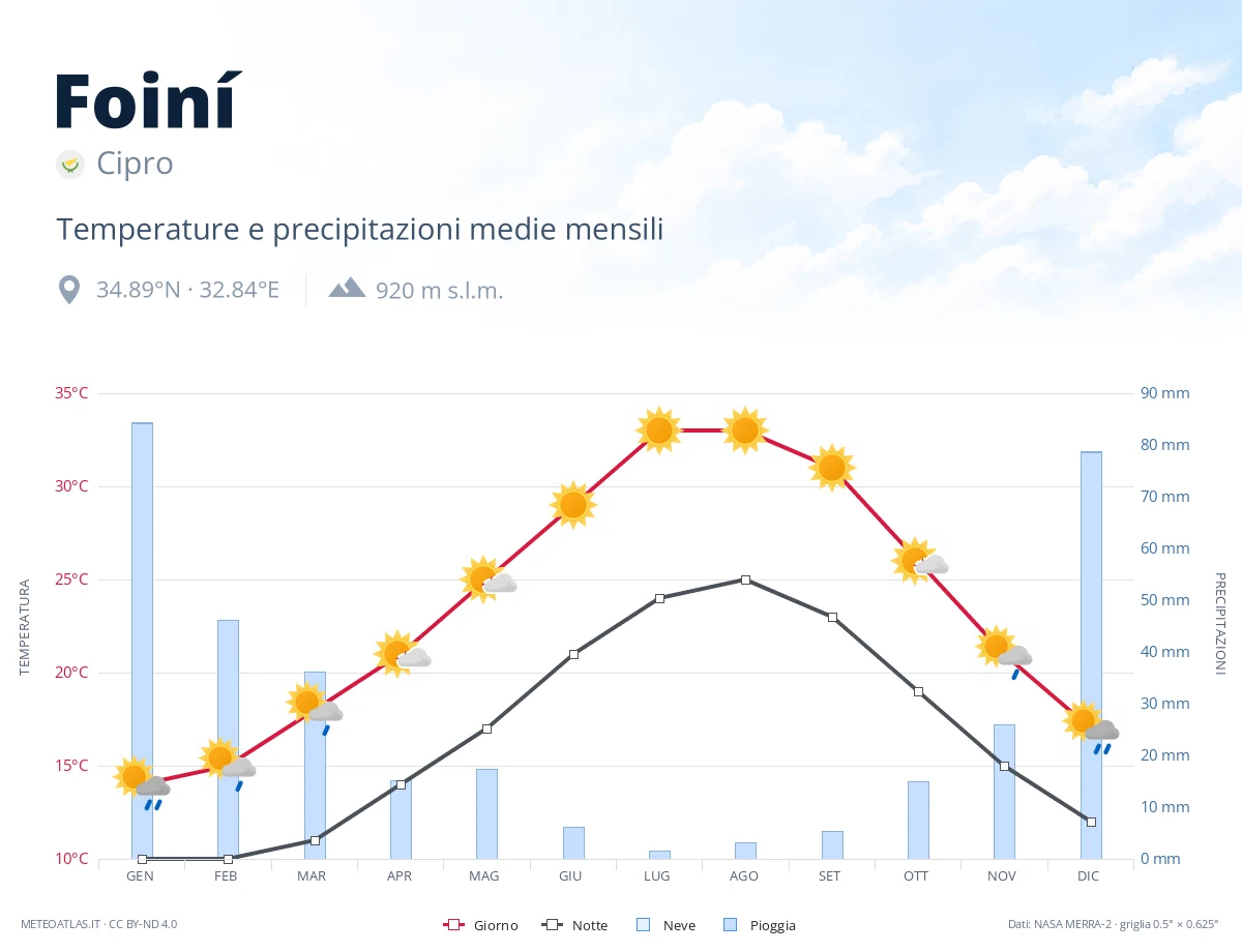 Foiní - temperature e precipitazioni medie mensili