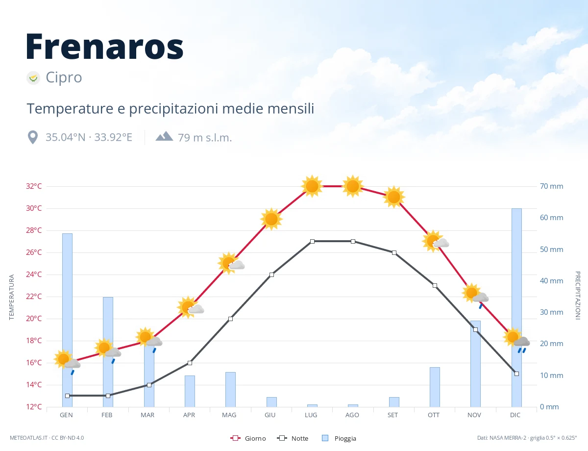 Frenaros - temperature e precipitazioni medie mensili