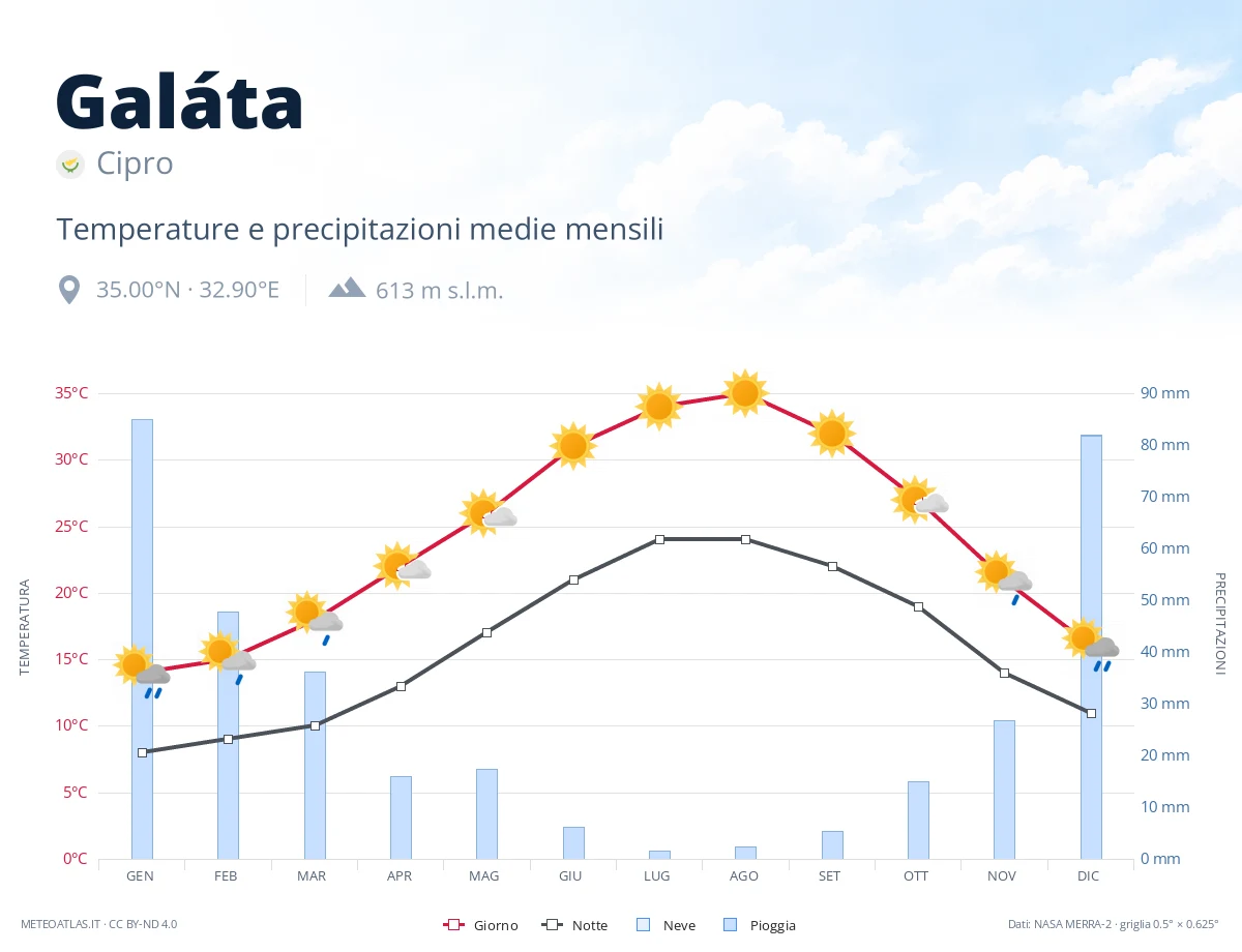 Galáta - temperature e precipitazioni medie mensili
