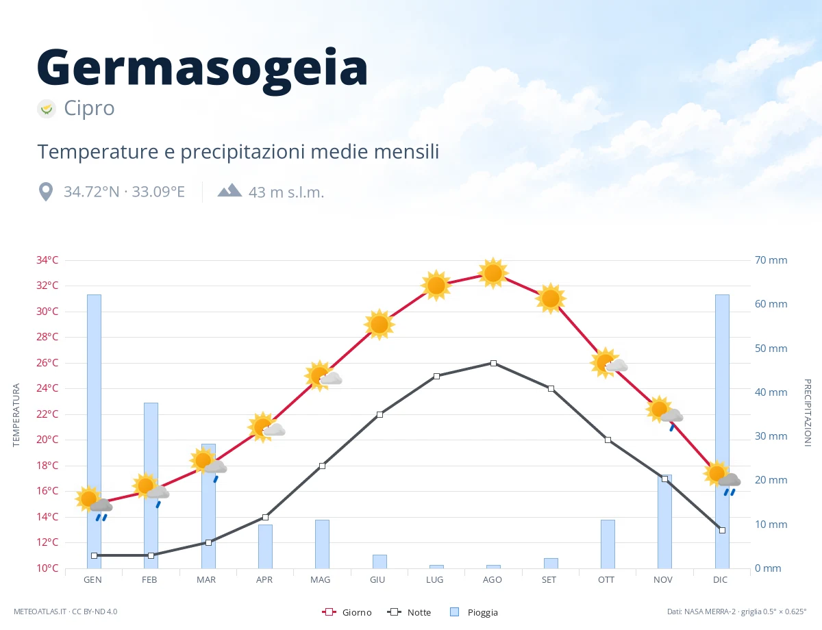 Germasogeia - temperature e precipitazioni medie mensili