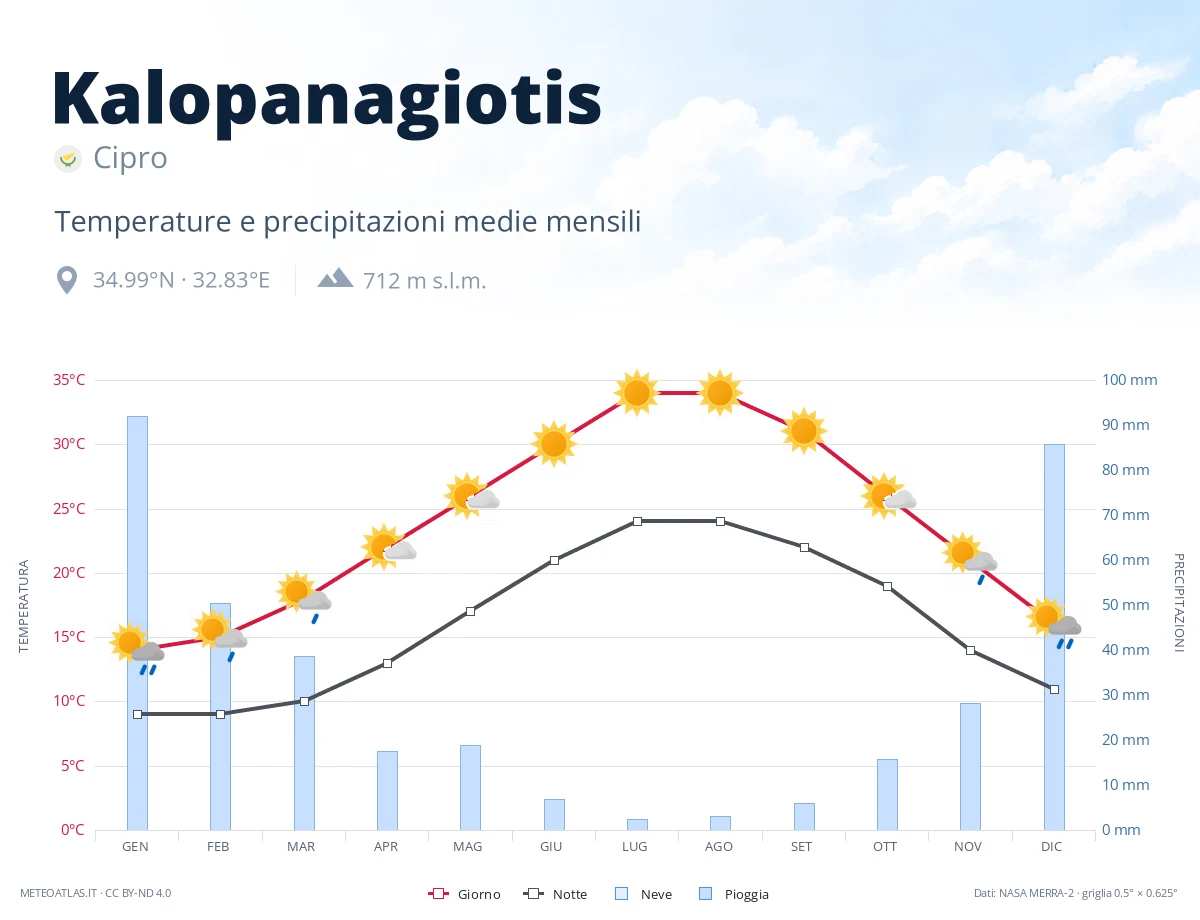Kalopanagiotis - temperature e precipitazioni medie mensili