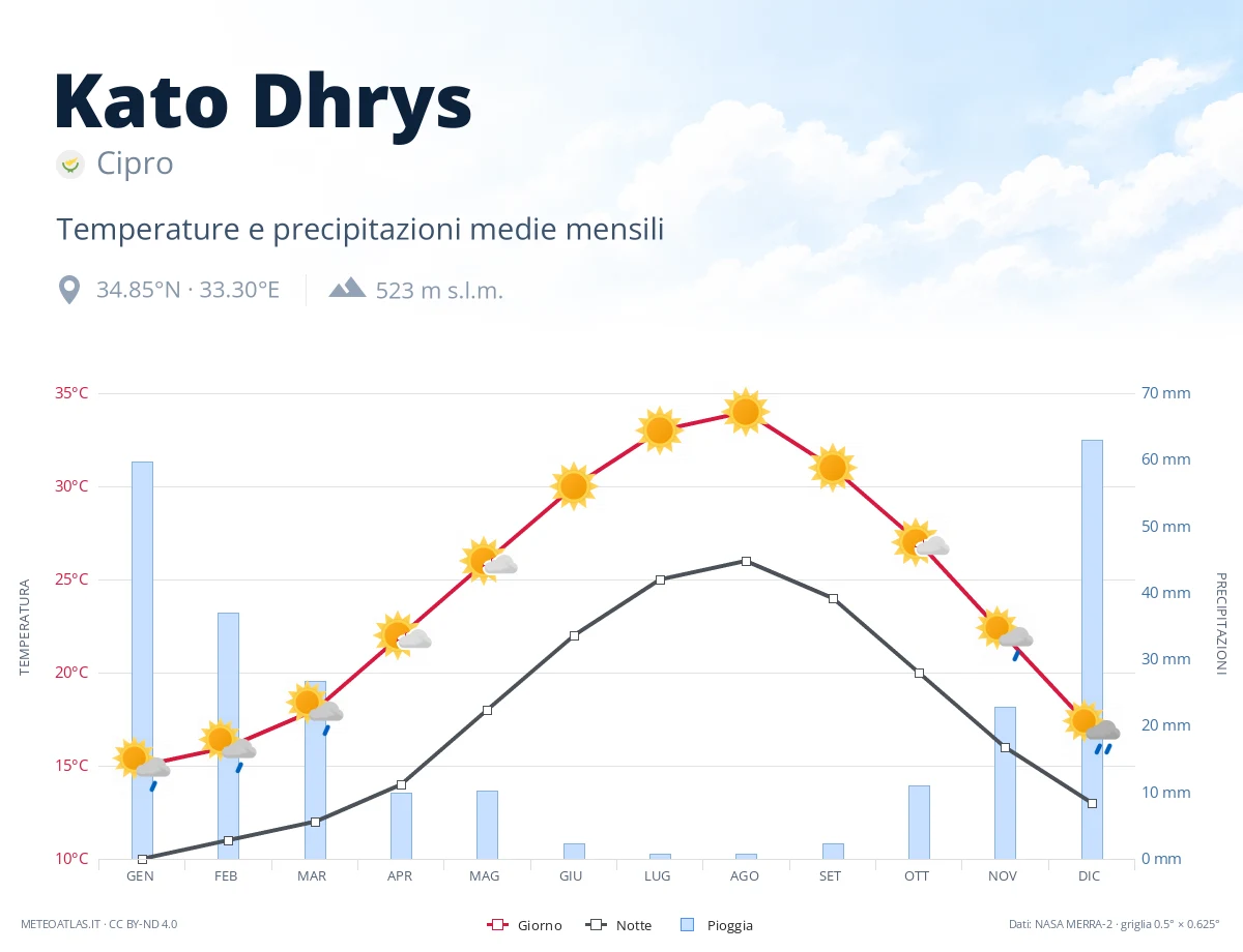 Kato Dhrys - temperature e precipitazioni medie mensili