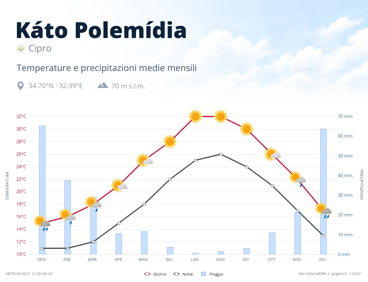Káto Polemídia - temperature e precipitazioni medie mensili