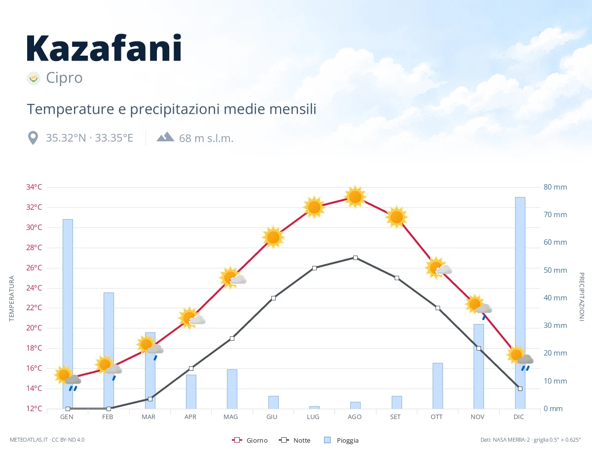Kazafani - temperature e precipitazioni medie mensili