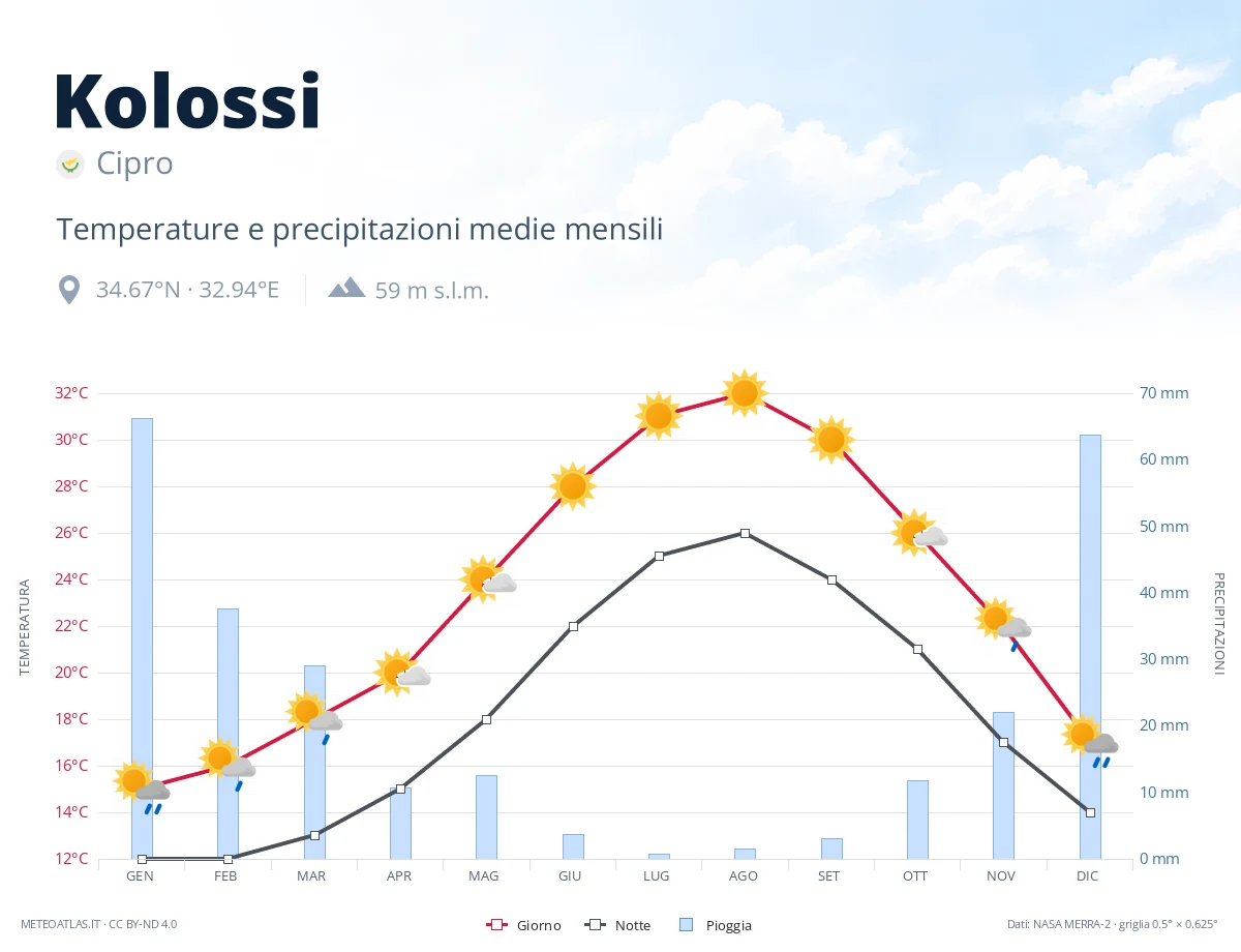 Kolossi - temperature e precipitazioni medie mensili