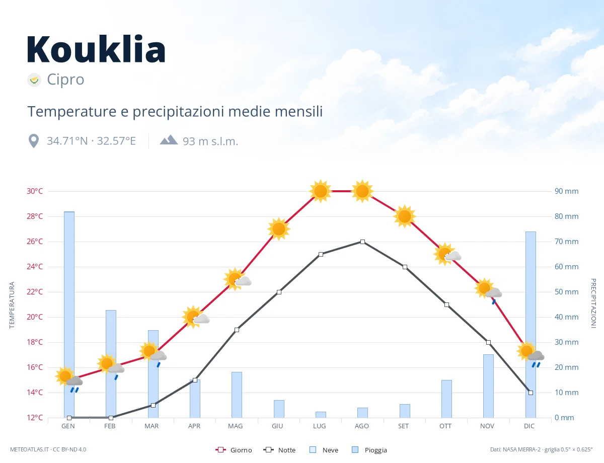 Kouklia - temperature e precipitazioni medie mensili