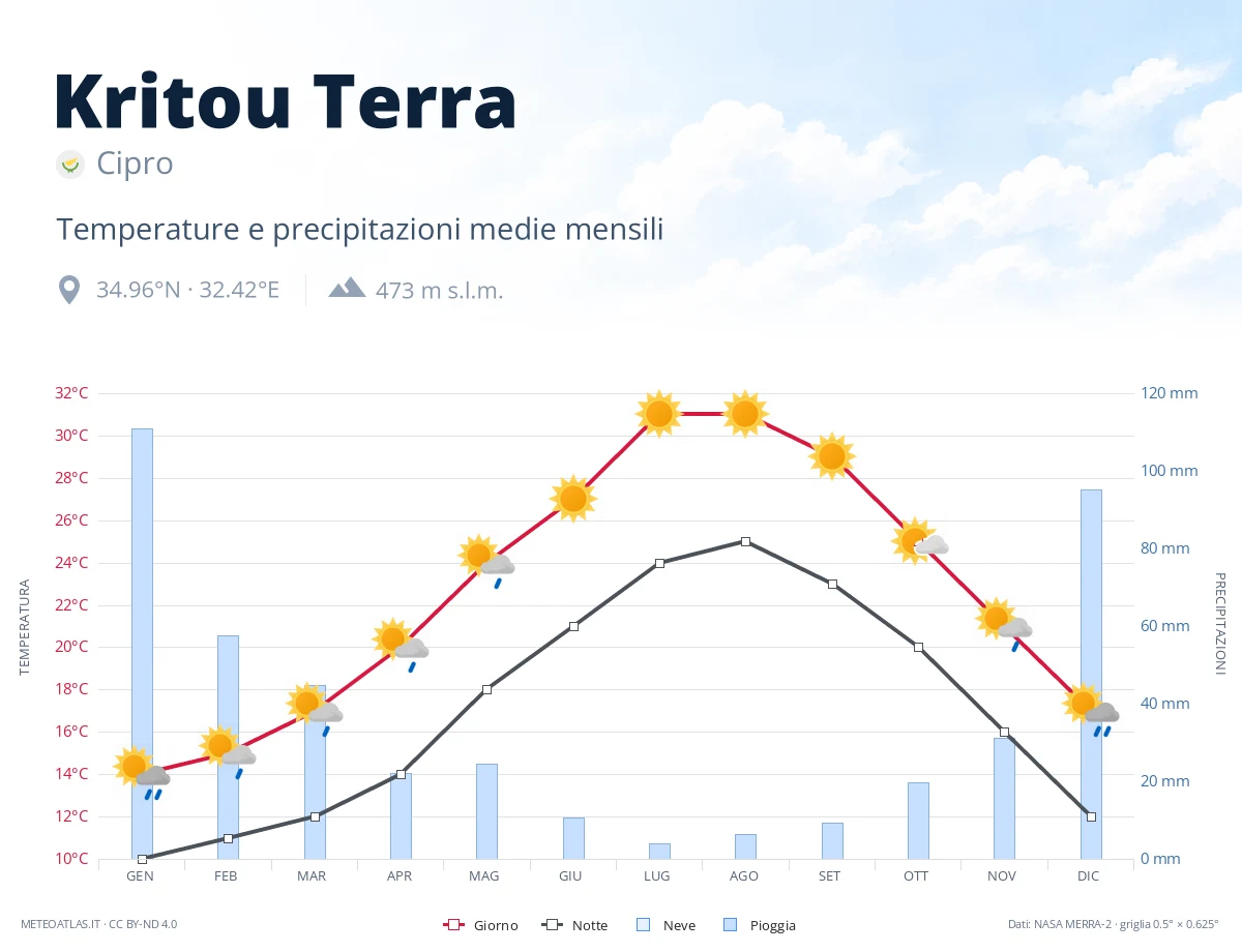 Kritou Terra - temperature e precipitazioni medie mensili