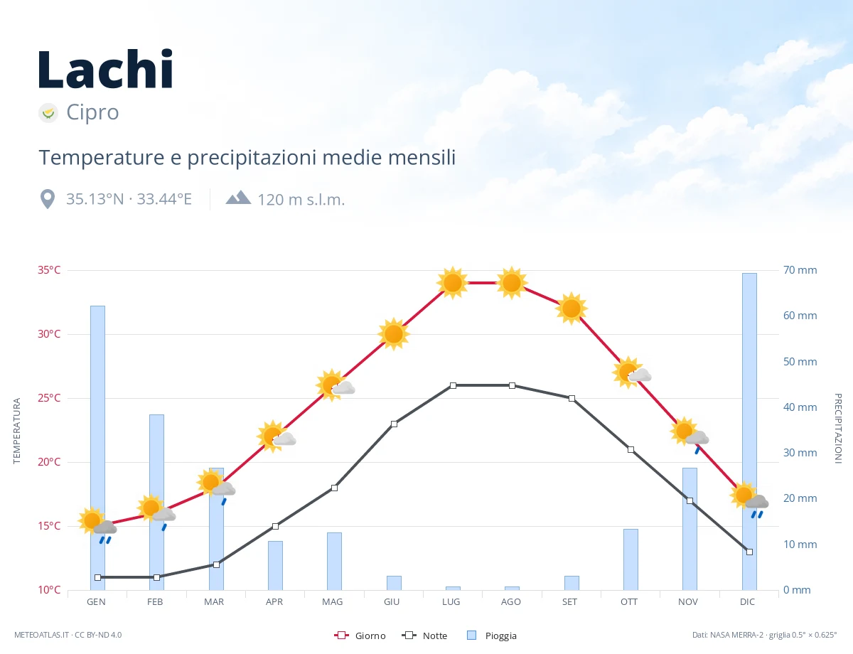 Lachi - temperature e precipitazioni medie mensili