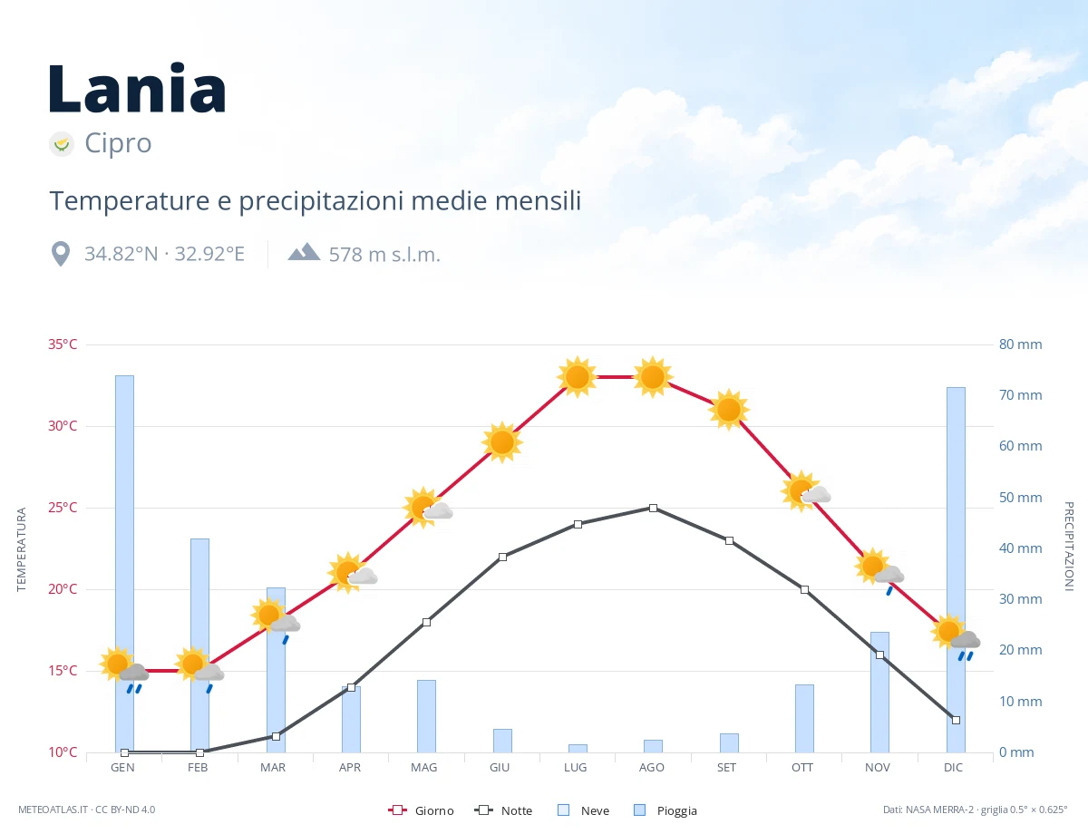 Lania - temperature e precipitazioni medie mensili