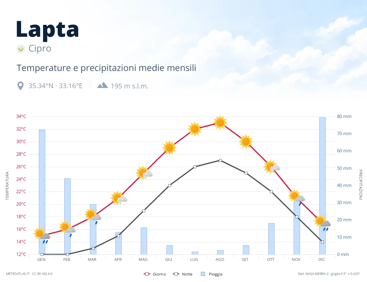 Lapta - temperature e precipitazioni medie mensili