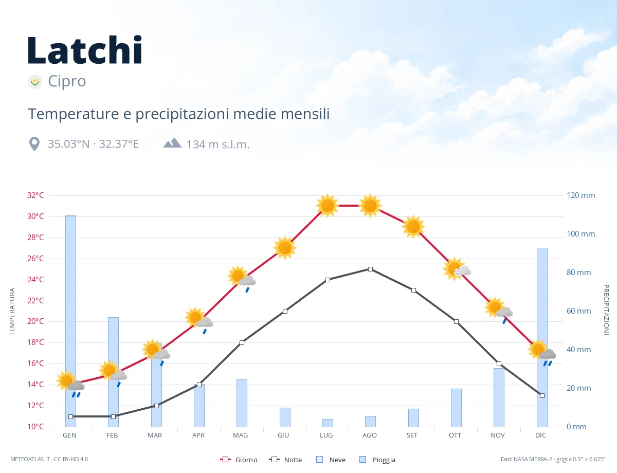 Latchi - temperature e precipitazioni medie mensili
