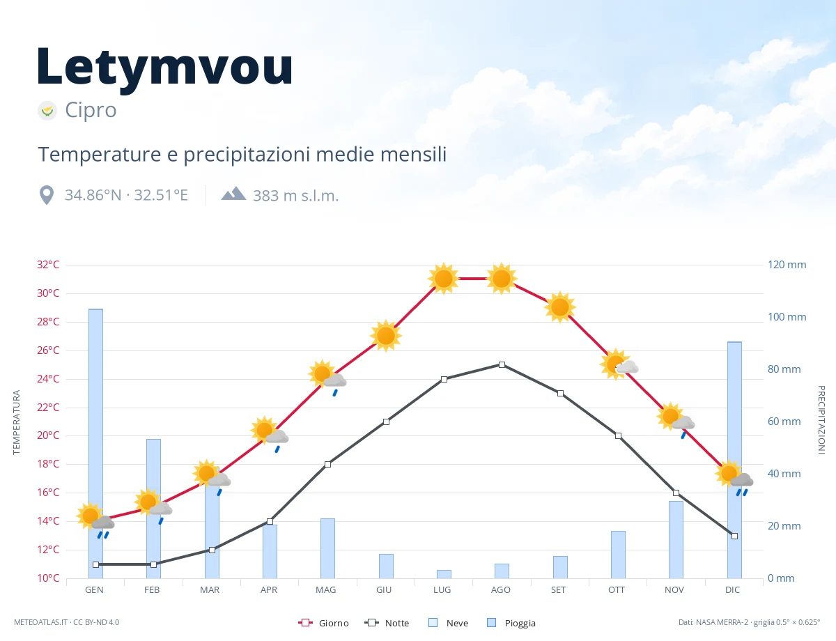 Letymvou - temperature e precipitazioni medie mensili