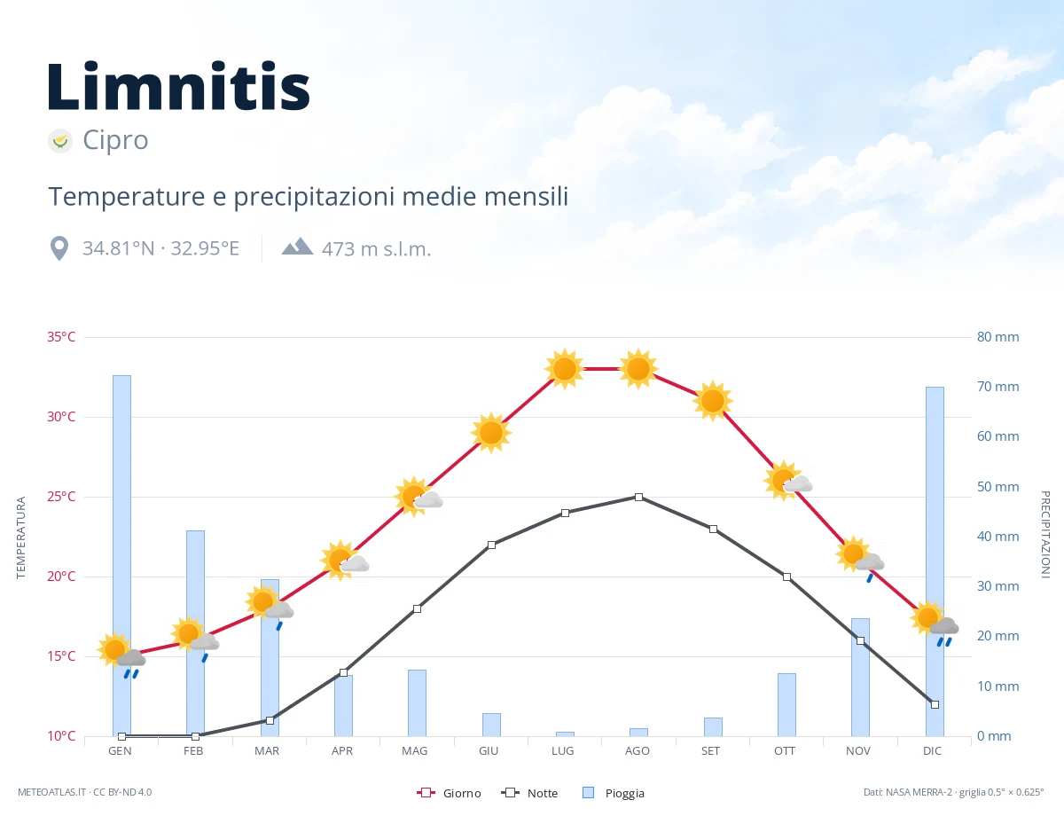 Limnitis - temperature e precipitazioni medie mensili