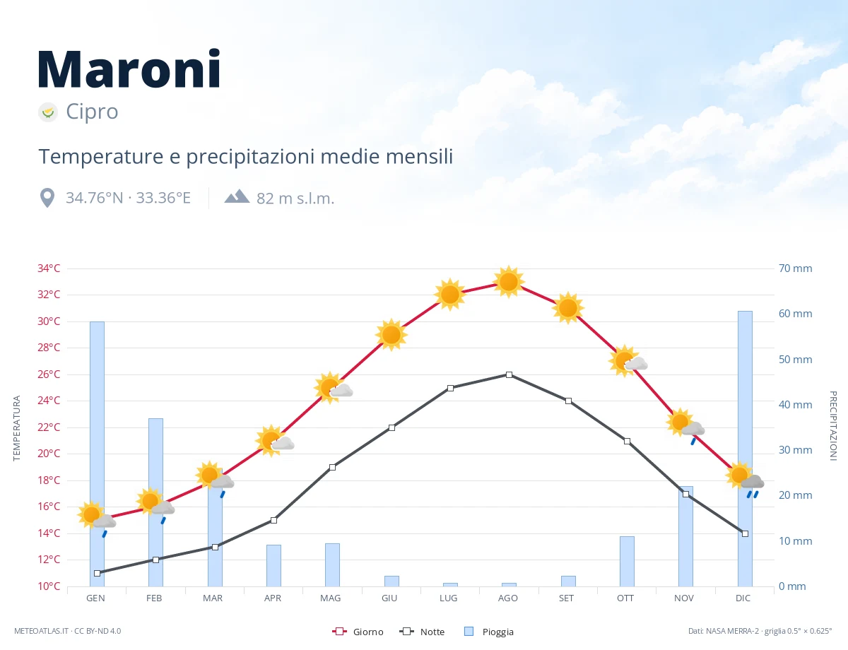 Maroni - temperature e precipitazioni medie mensili