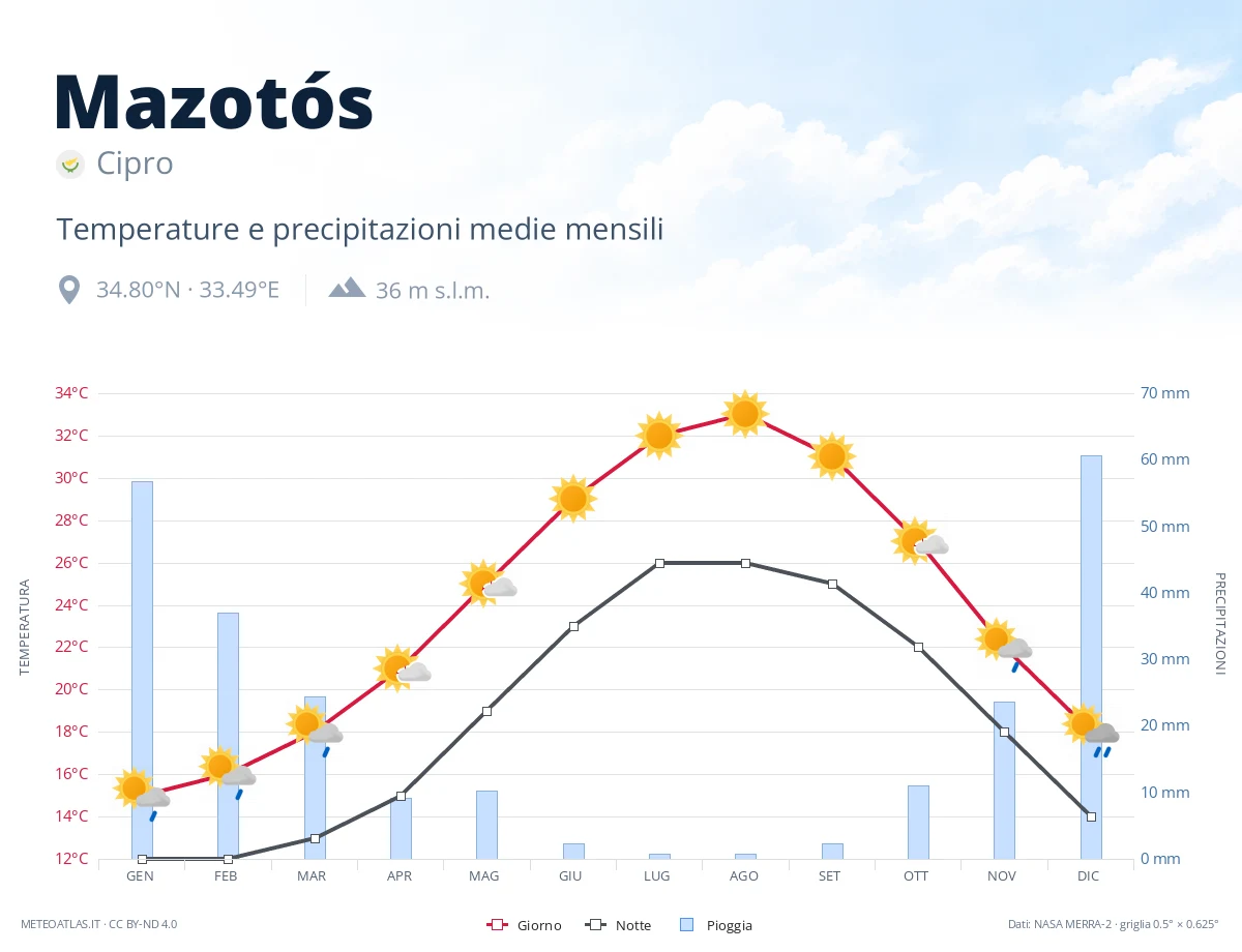 Mazotós - temperature e precipitazioni medie mensili