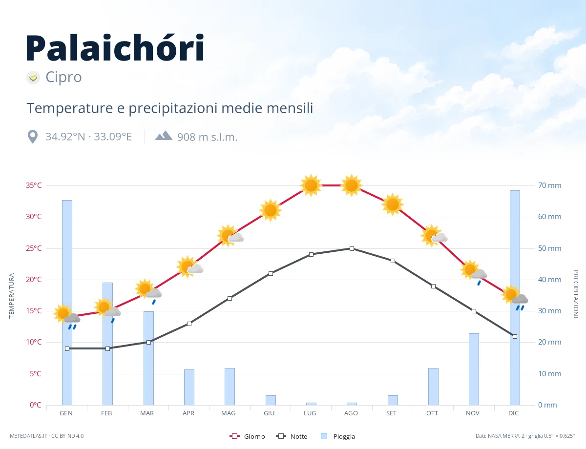 Palaichóri - temperature e precipitazioni medie mensili
