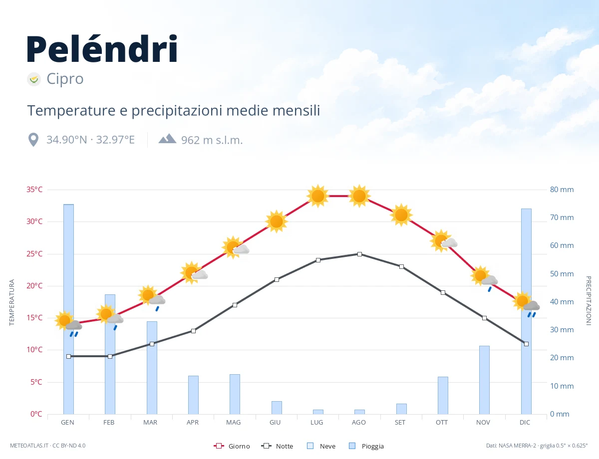 Peléndri - temperature e precipitazioni medie mensili