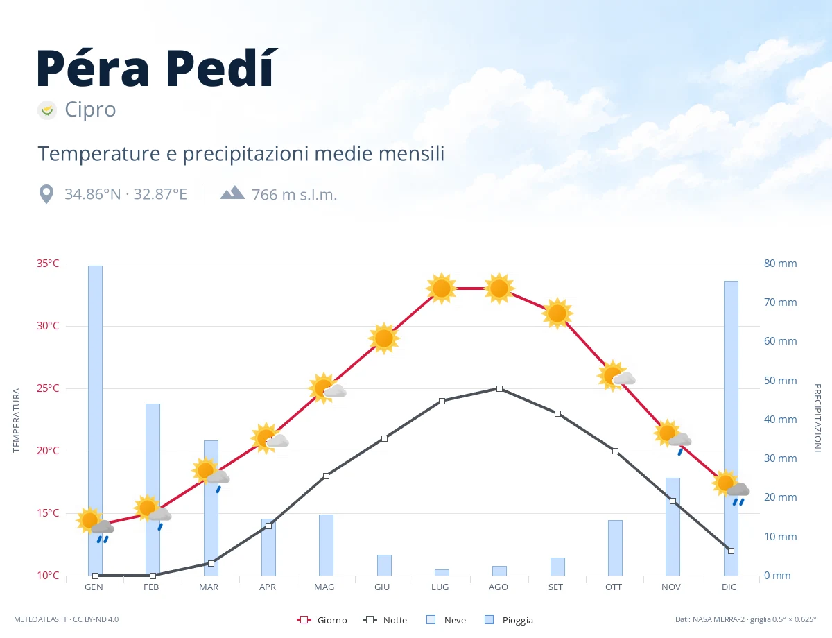 Péra Pedí - temperature e precipitazioni medie mensili