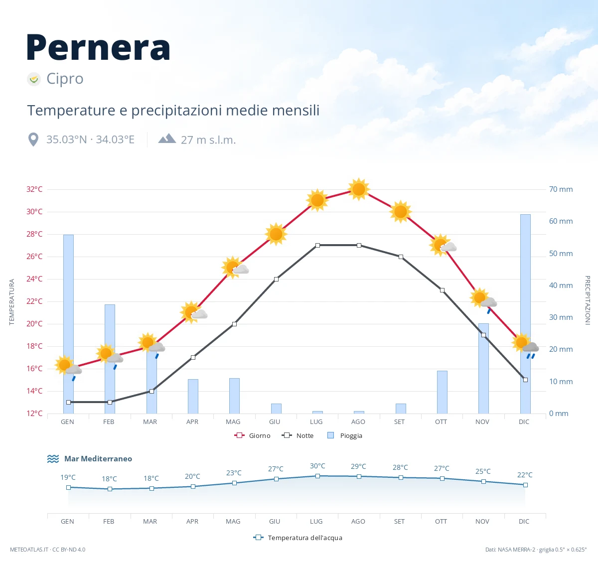 Pernera - temperature e precipitazioni medie mensili