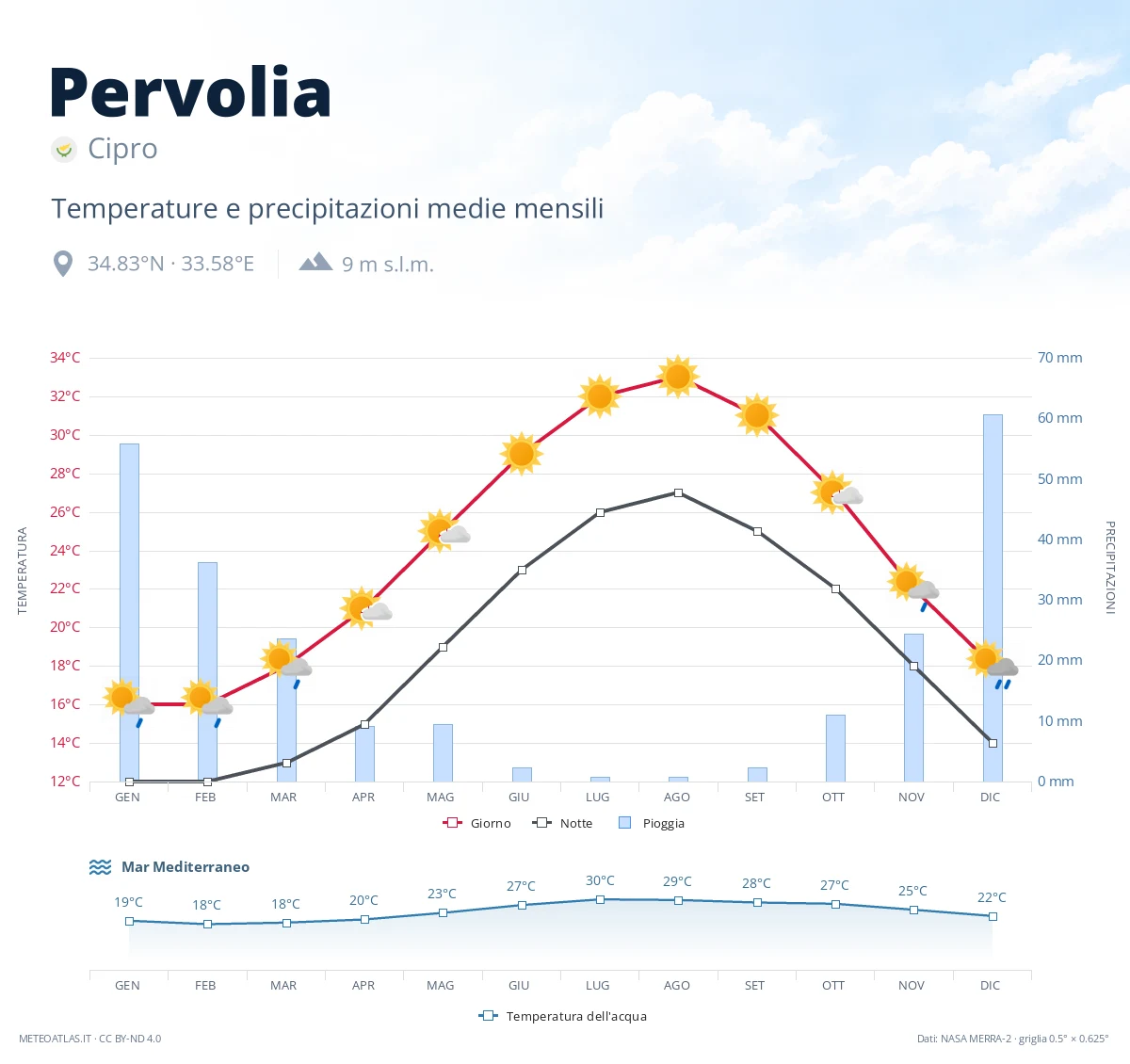 Pervolia - temperature e precipitazioni medie mensili