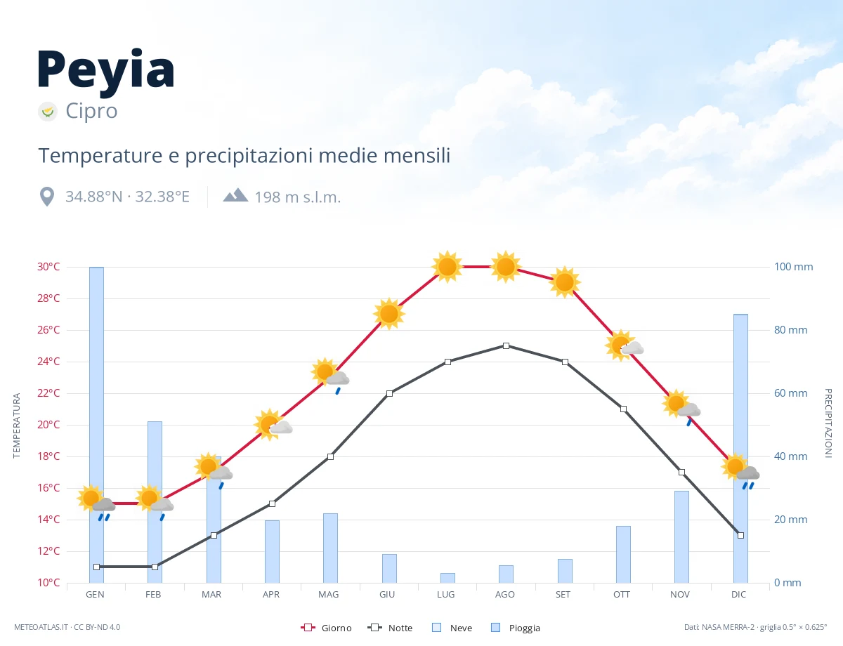 Peyia - temperature e precipitazioni medie mensili
