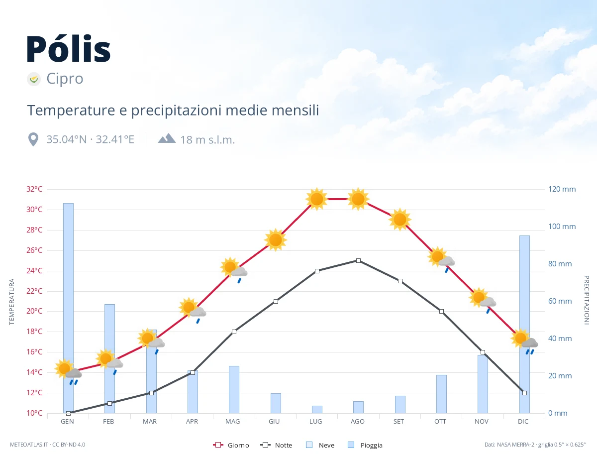 Pólis - temperature e precipitazioni medie mensili