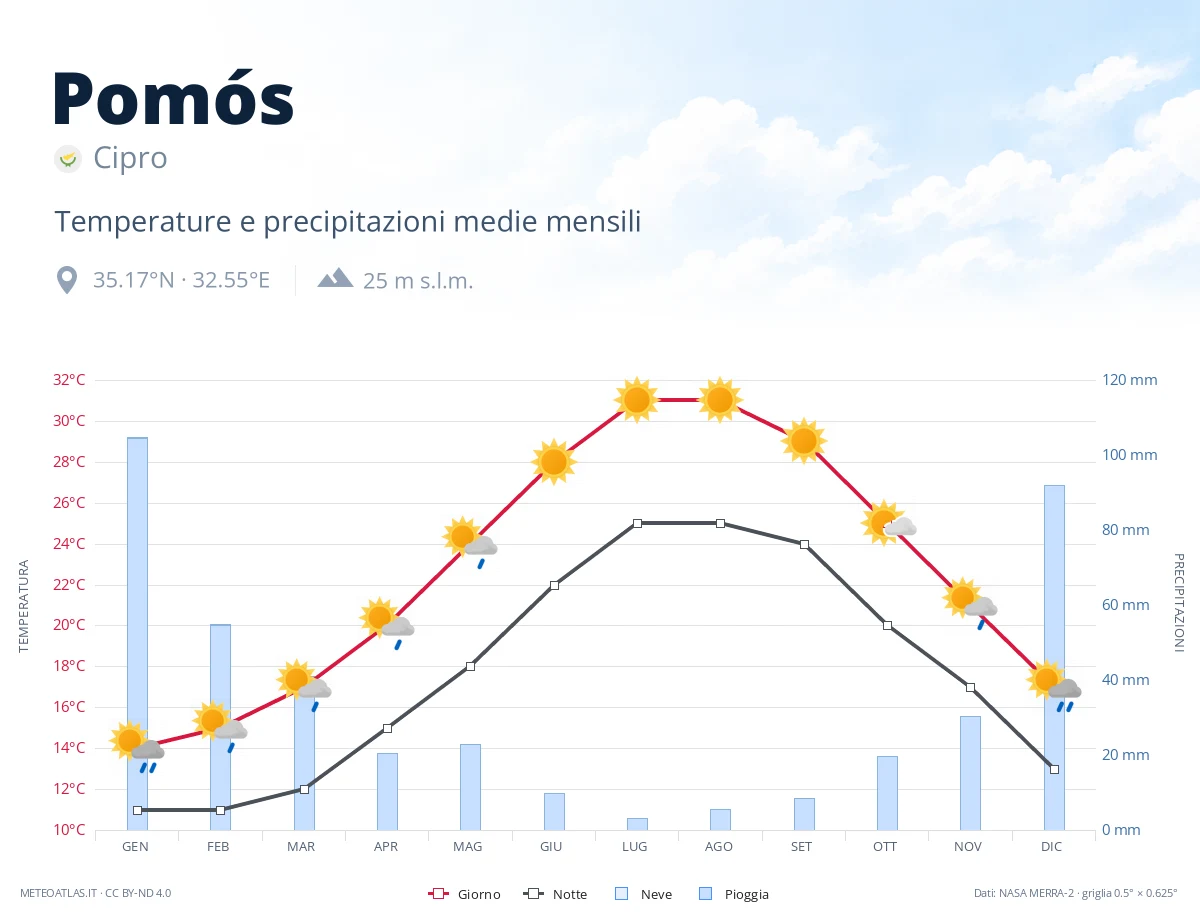 Pomós - temperature e precipitazioni medie mensili