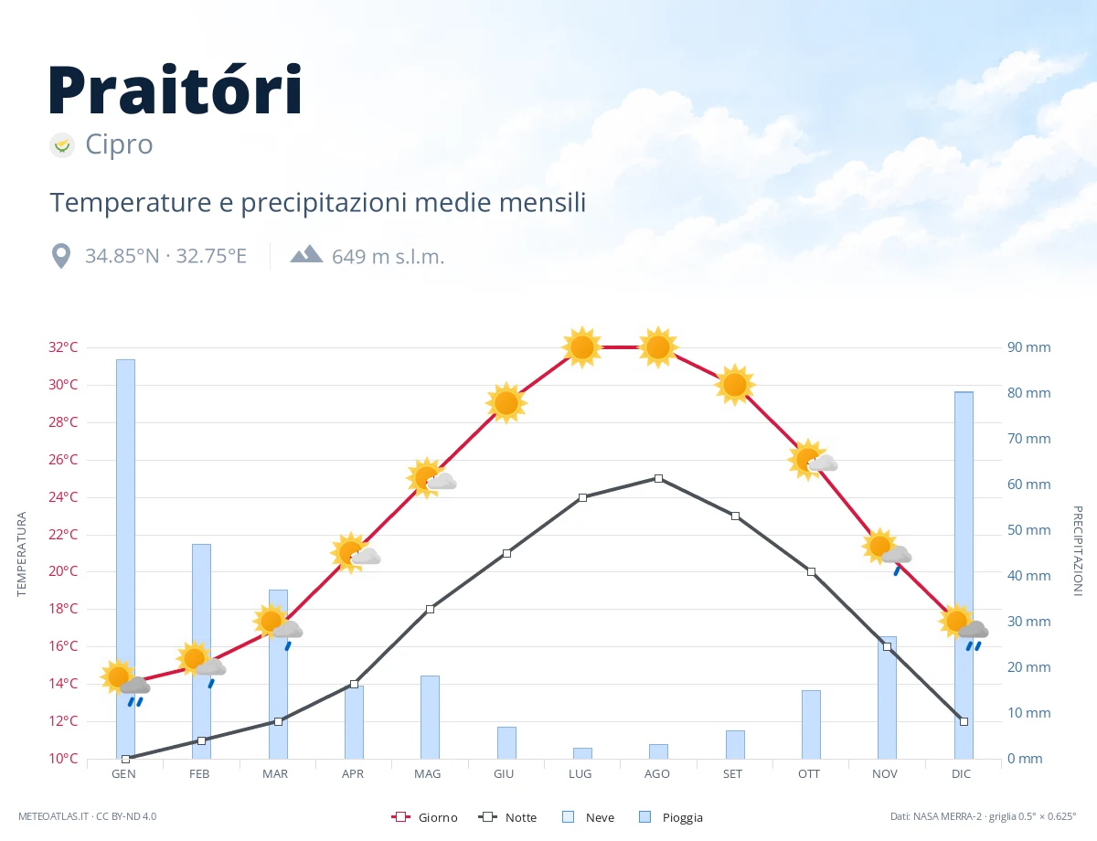 Praitóri - temperature e precipitazioni medie mensili