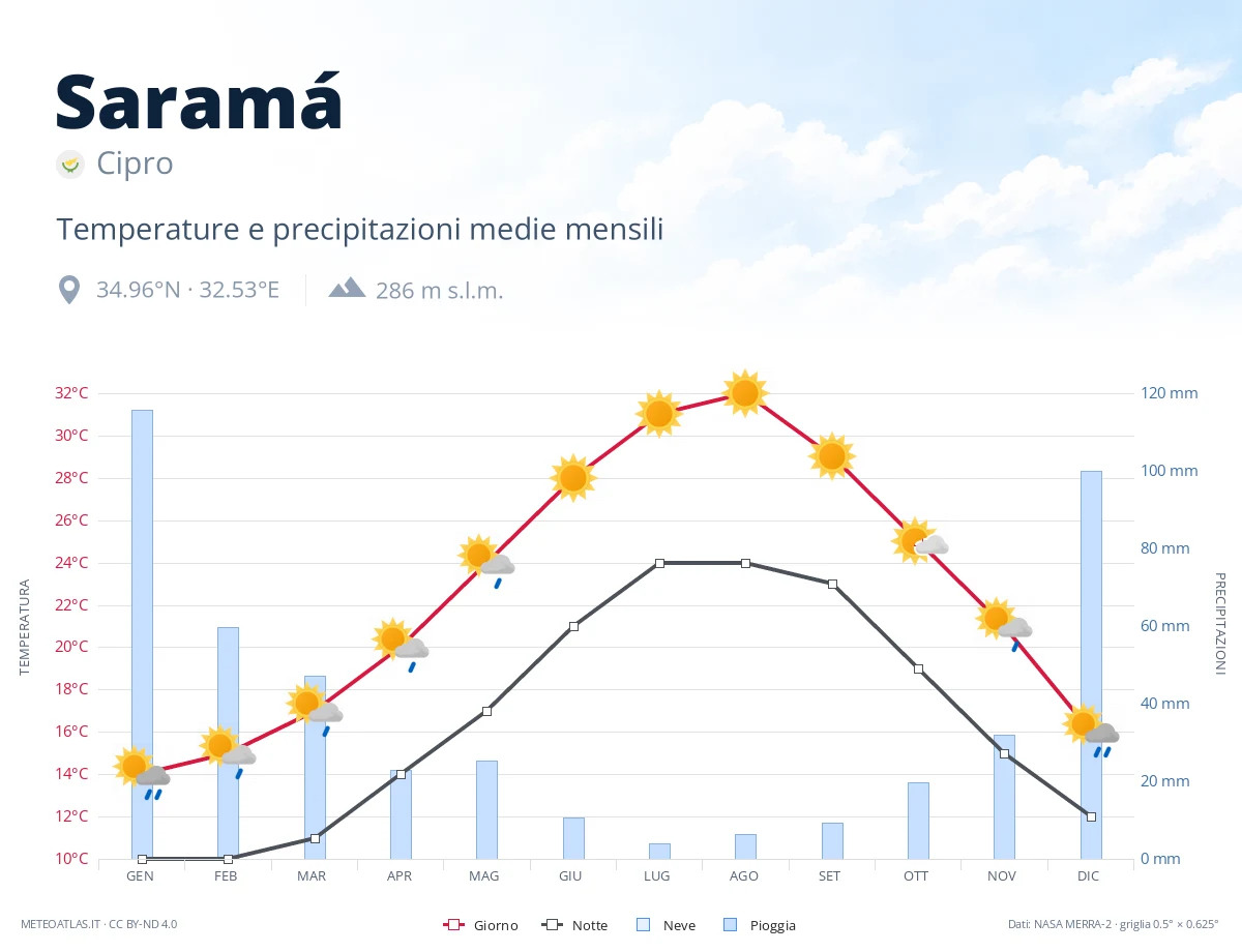Saramá - temperature e precipitazioni medie mensili