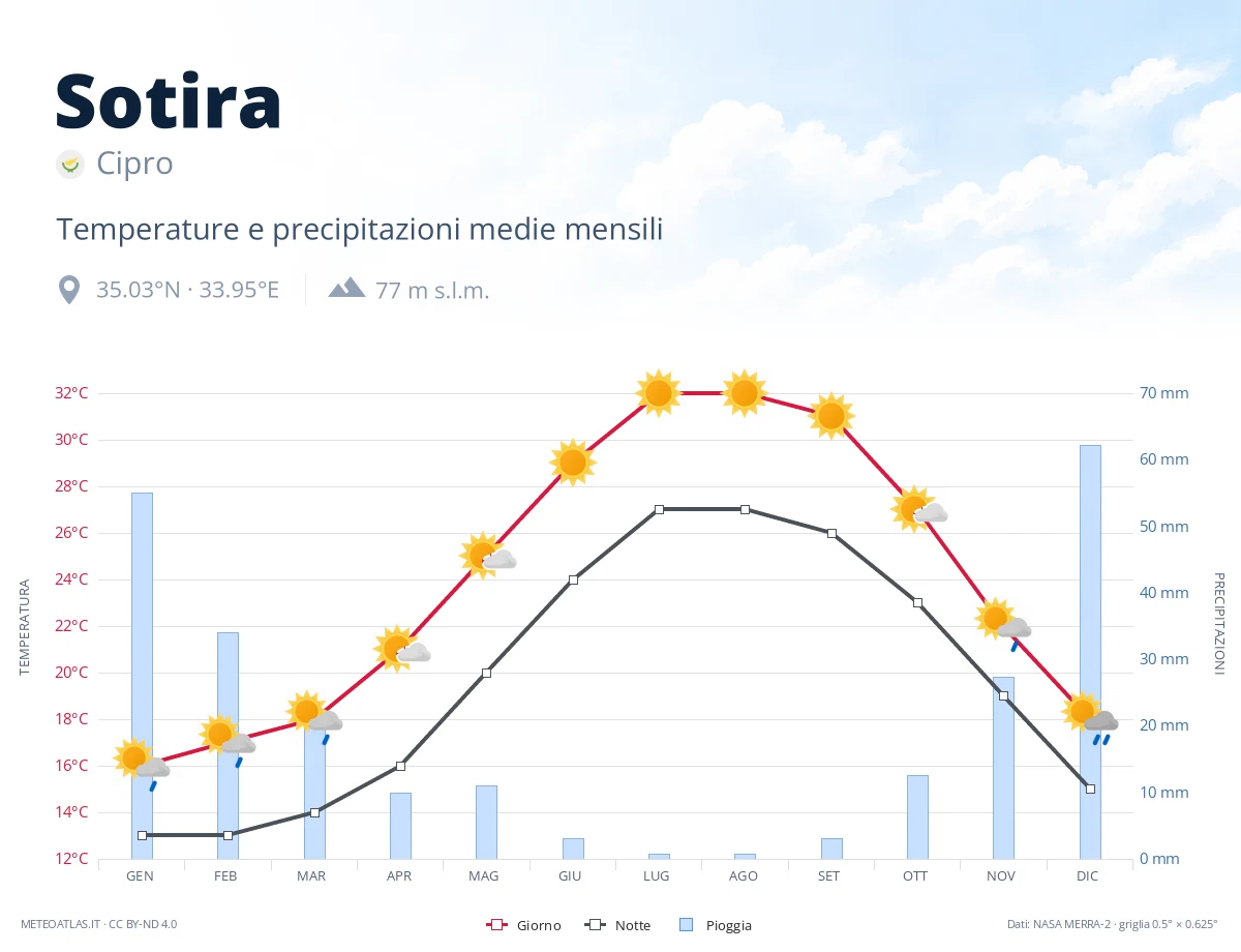 Sotira - temperature e precipitazioni medie mensili