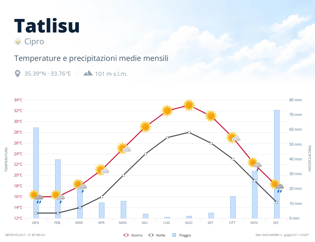 Tatlisu - temperature e precipitazioni medie mensili