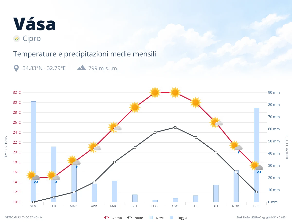 Vása - temperature e precipitazioni medie mensili