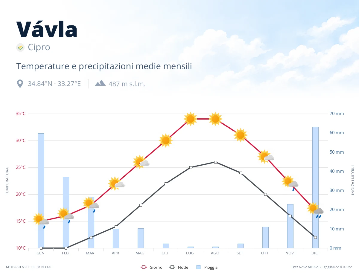 Vávla - temperature e precipitazioni medie mensili