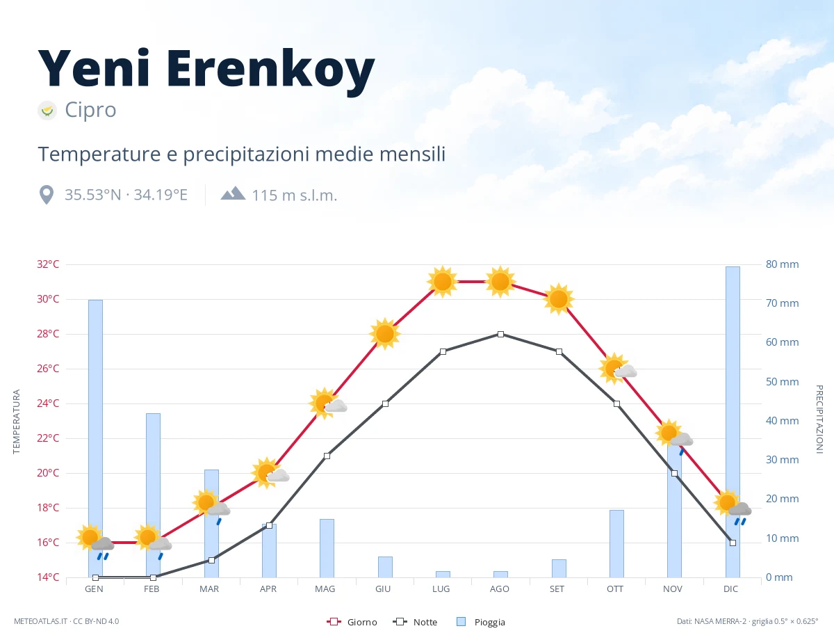 Yeni Erenkoy - temperature e precipitazioni medie mensili