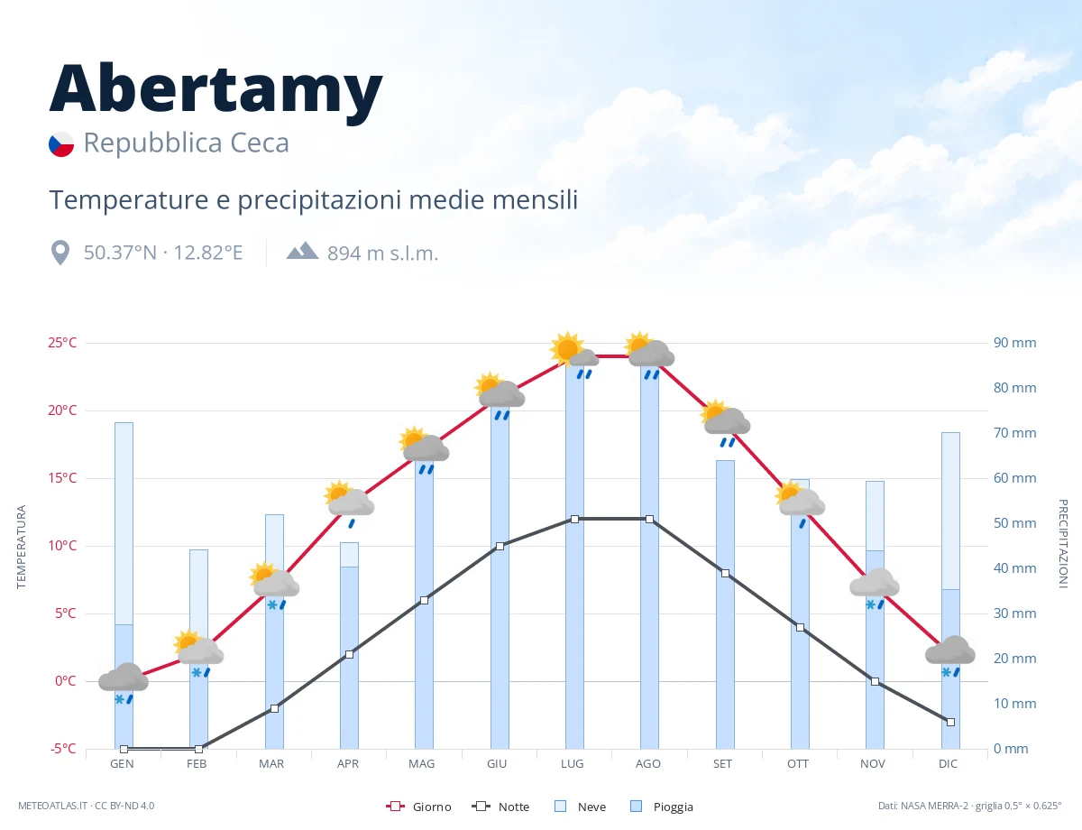 Abertamy - temperature e precipitazioni medie mensili