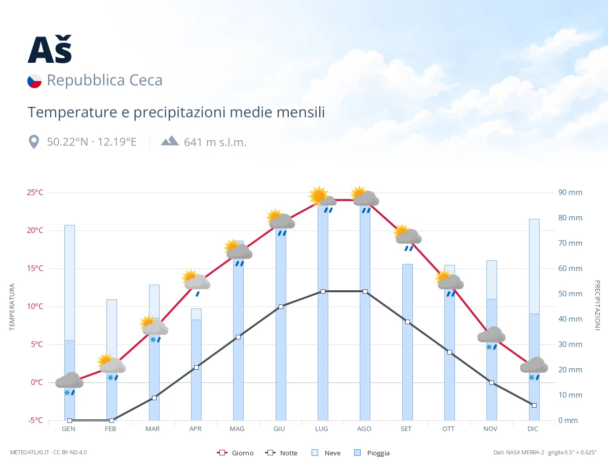 Aš - temperature e precipitazioni medie mensili