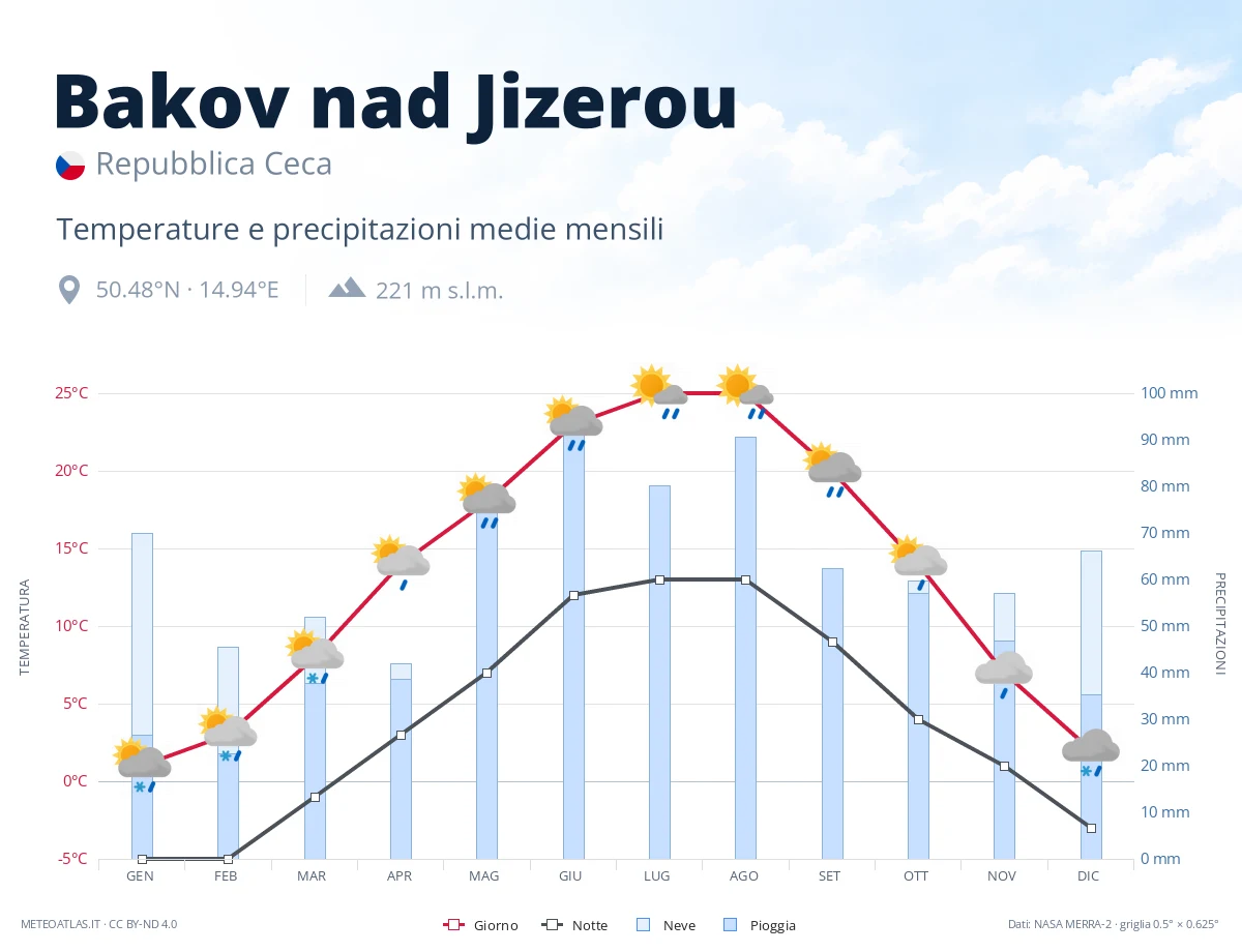 Bakov nad Jizerou - temperature e precipitazioni medie mensili