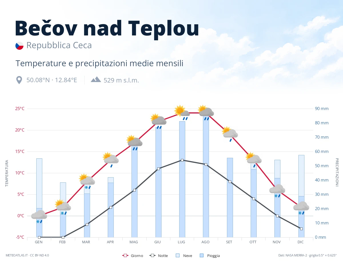 Bečov nad Teplou - temperature e precipitazioni medie mensili