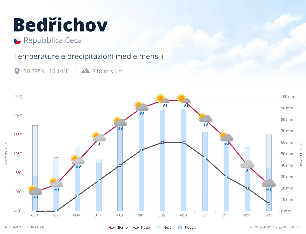 Bedřichov - temperature e precipitazioni medie mensili